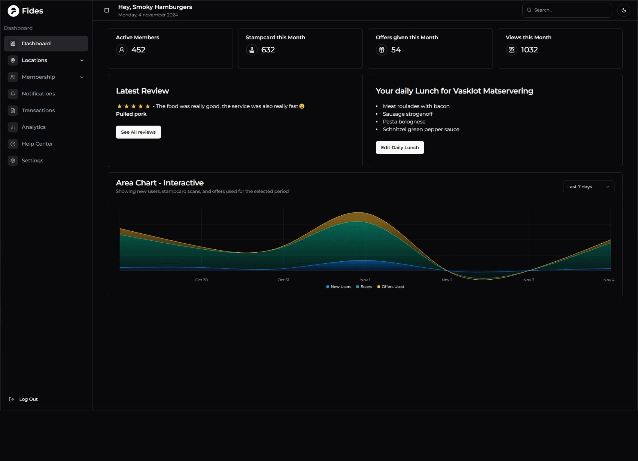 Fides adminpanel: aktiva medlemmar, stämplar, utdelade erbjudanden, visningar, den senaste recensionen och dagens lunch