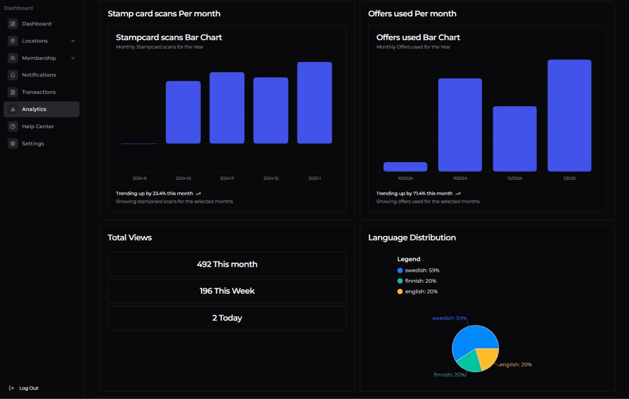Användarvänlig Dashboard